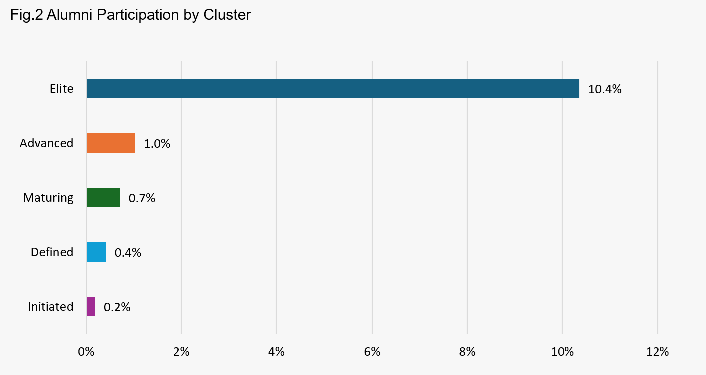 Alumni Participation by Cluster